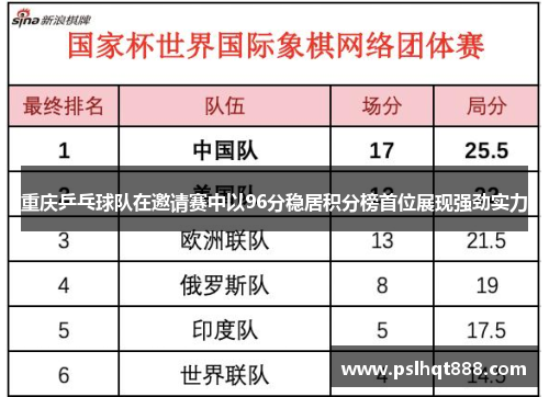 重庆乒乓球队在邀请赛中以96分稳居积分榜首位展现强劲实力